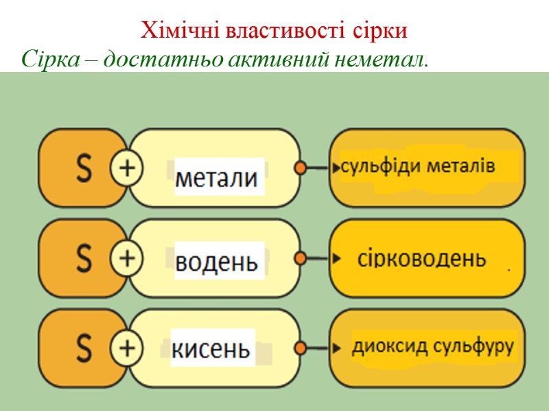 Хімічні властивості сірки Сірка – достатньо активний неметал.